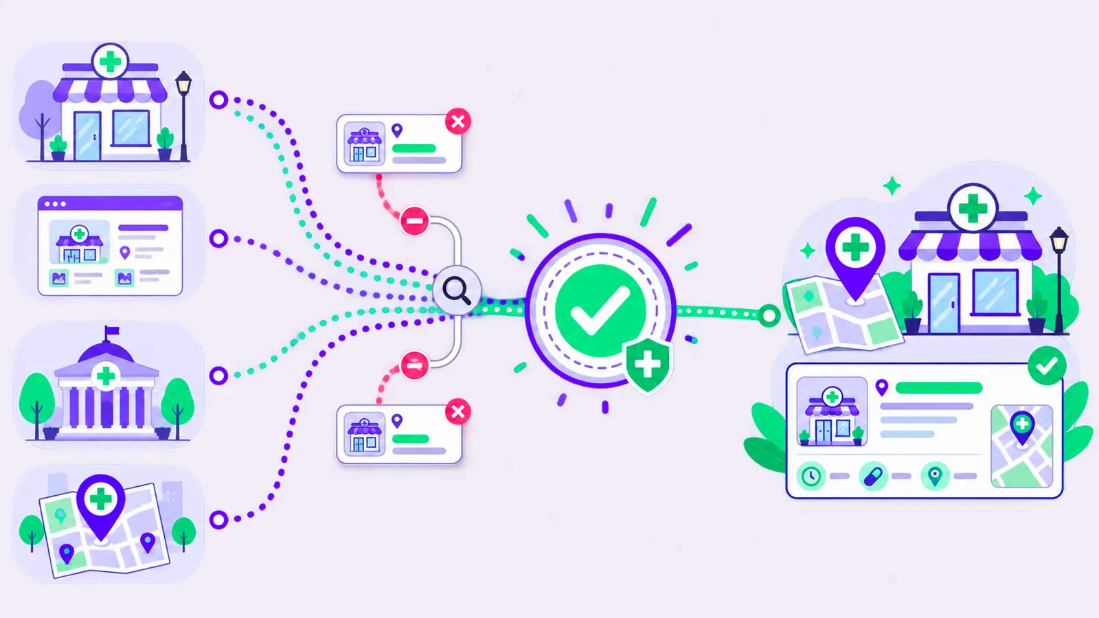 Quattro fonti — una farmacia, un sito web, un ente istituzionale e una mappa — inviano i propri dati a un nodo centrale di verifica: le informazioni discordanti vengono scartate e solo il dato verificato arriva alla scheda pubblica della farmacia.