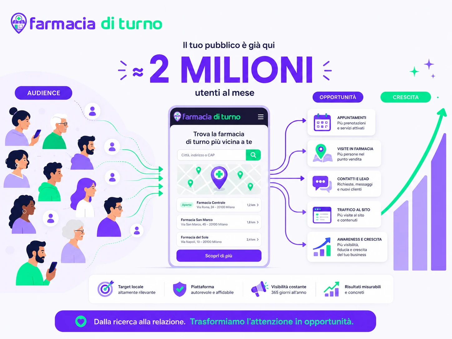Audience che converge verso FarmaciaDiTurno.it e si trasforma in appuntamenti, contatti, visite e crescita