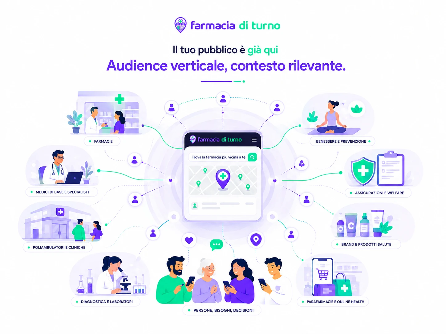 Audience verticale di FarmaciaDiTurno.it collegata a professionisti, farmacie, strutture sanitarie, welfare e brand salute