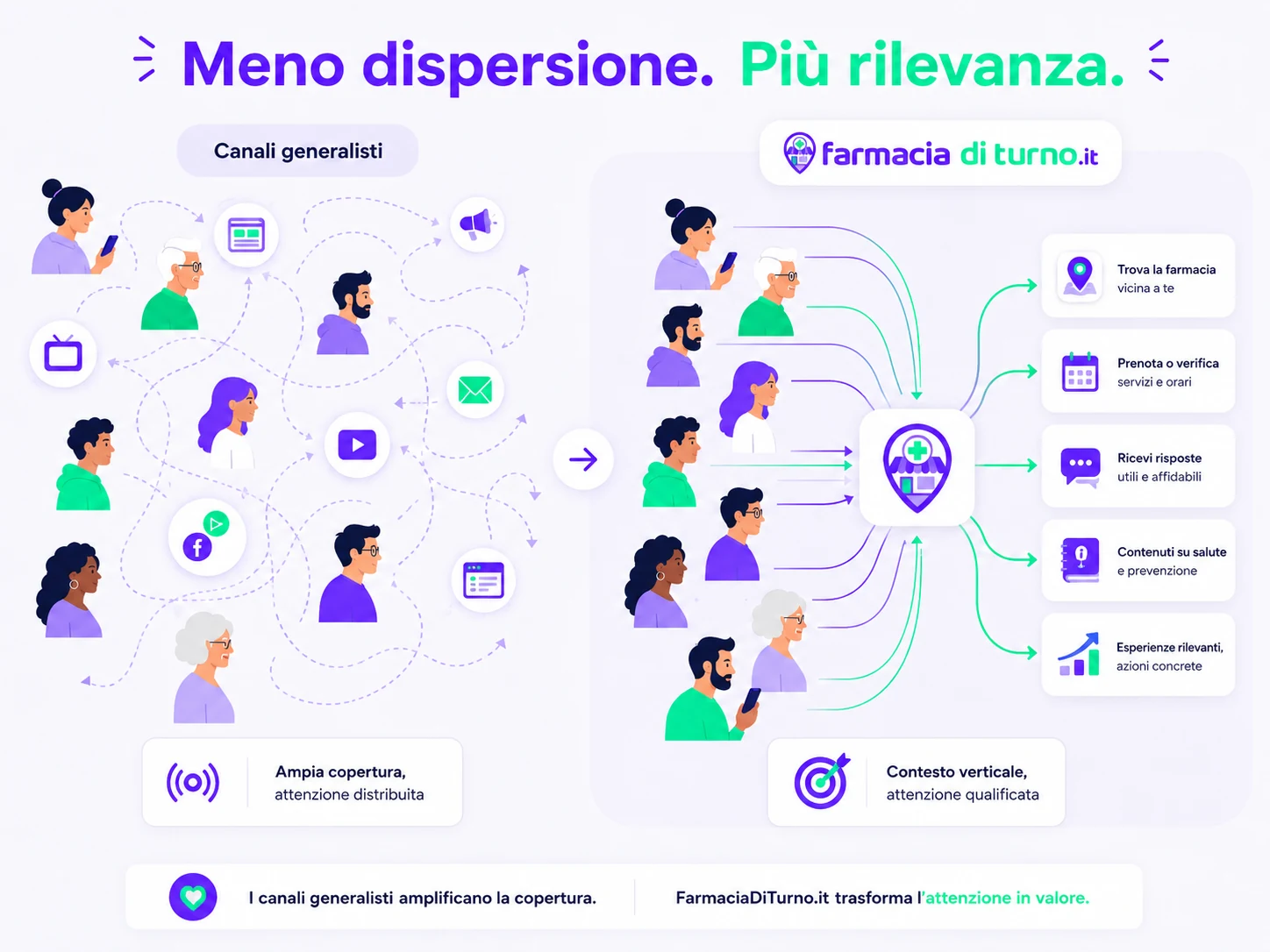 Confronto concettuale fra ampia copertura dei canali generalisti e contesto verticale di FarmaciaDiTurno.it