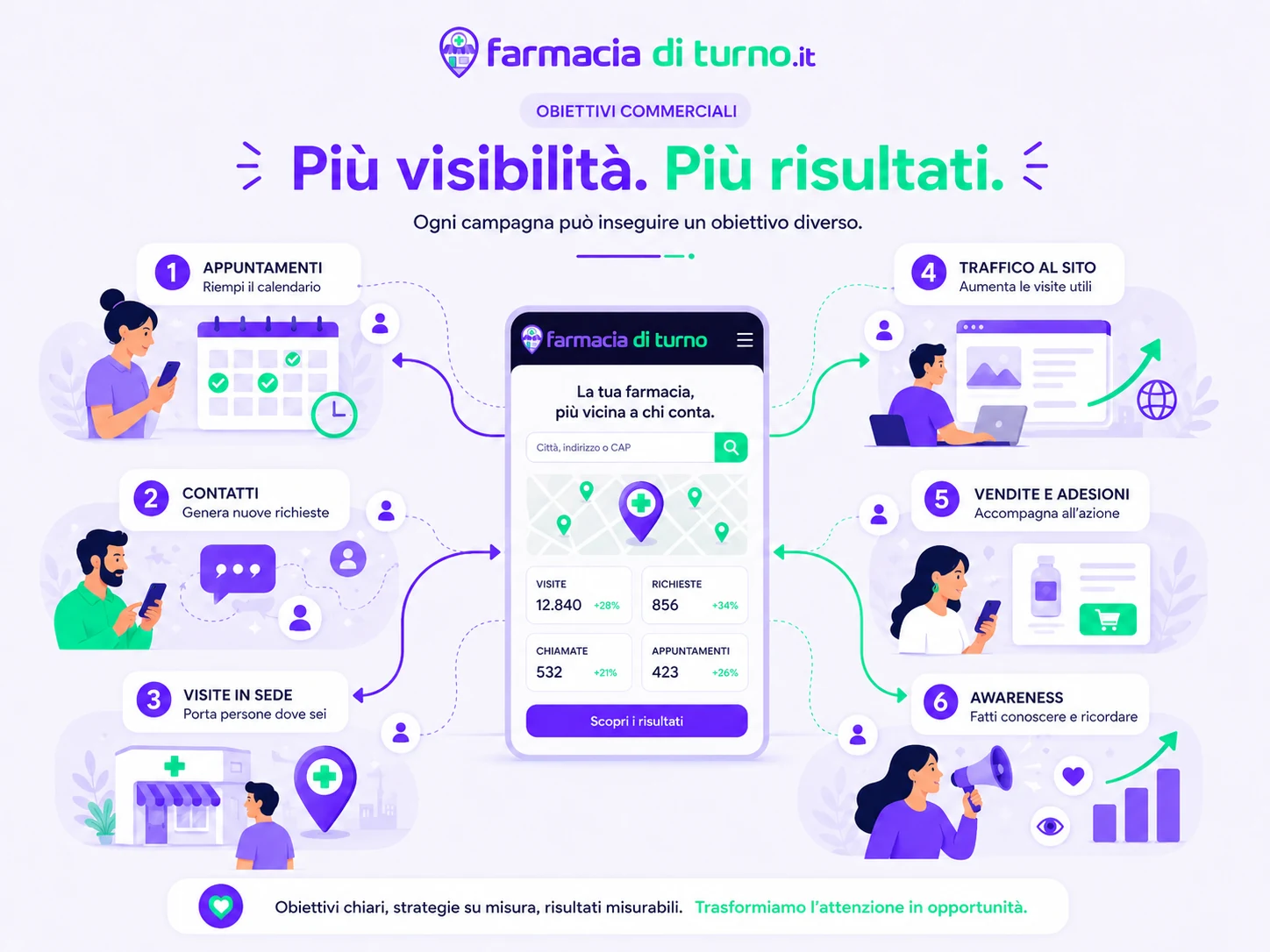 Concept dei formati pubblicitari su FarmaciaDiTurno.it: display, contestuale, CTA e scheda sponsorizzata